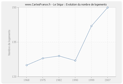 Le Ségur : Evolution du nombre de logements